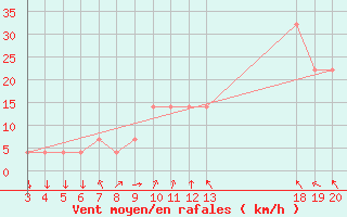 Courbe de la force du vent pour Komiza