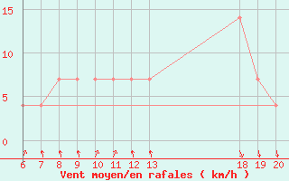 Courbe de la force du vent pour Komiza