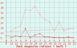 Courbe de la force du vent pour Sant Julia de Loria (And)