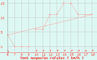 Courbe de la force du vent pour Monte Argentario