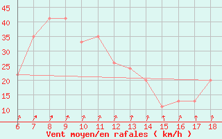 Courbe de la force du vent pour Bonifati