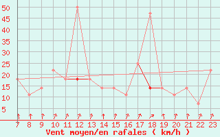 Courbe de la force du vent pour Geilo Oldebraten