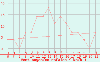 Courbe de la force du vent pour Niksic