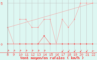 Courbe de la force du vent pour Lans-en-Vercors (38)