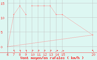 Courbe de la force du vent pour Bugojno