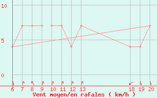 Courbe de la force du vent pour Komiza