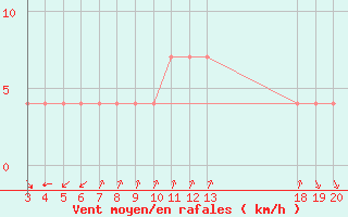 Courbe de la force du vent pour Komiza