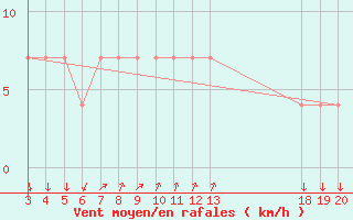 Courbe de la force du vent pour Komiza