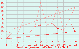 Courbe de la force du vent pour Cankiri