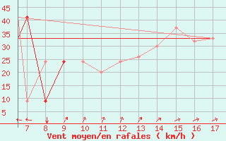 Courbe de la force du vent pour Vestmannaeyjar