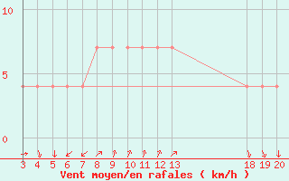 Courbe de la force du vent pour Komiza