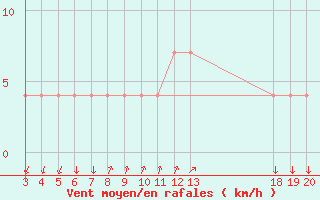 Courbe de la force du vent pour Komiza