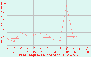 Courbe de la force du vent pour Cap Mele (It)