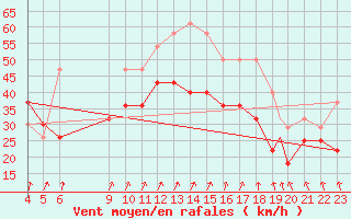 Courbe de la force du vent pour Mehamn