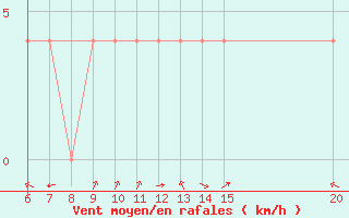 Courbe de la force du vent pour Livno