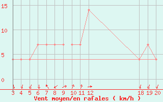 Courbe de la force du vent pour Komiza