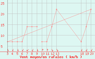 Courbe de la force du vent pour Komiza