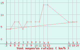 Courbe de la force du vent pour Komiza