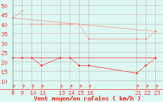 Courbe de la force du vent pour Sint Katelijne-waver (Be)