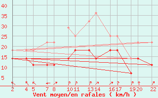 Courbe de la force du vent pour Freudenstadt