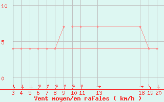 Courbe de la force du vent pour Komiza