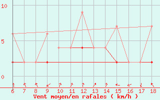 Courbe de la force du vent pour Kirikkale