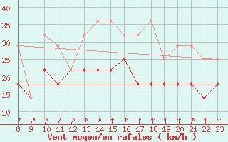 Courbe de la force du vent pour Kahler Asten