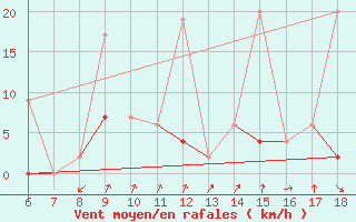 Courbe de la force du vent pour Kutahya