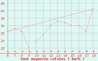 Courbe de la force du vent pour Monte Argentario