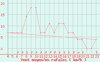 Courbe de la force du vent pour Bergen