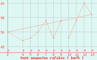 Courbe de la force du vent pour Criosfera