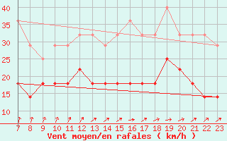 Courbe de la force du vent pour Ernage (Be)