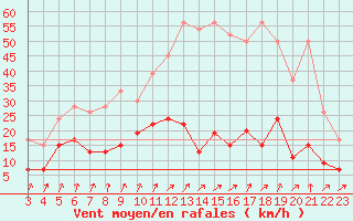 Courbe de la force du vent pour Schpfheim