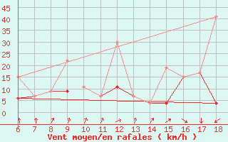 Courbe de la force du vent pour Cihanbeyli