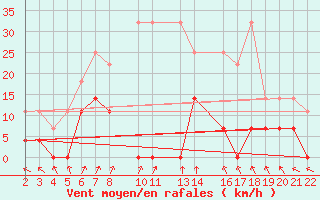 Courbe de la force du vent pour Sint Katelijne-waver (Be)