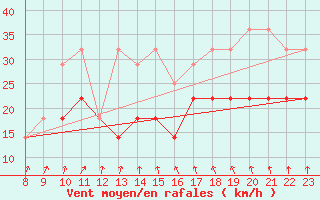 Courbe de la force du vent pour Norderney