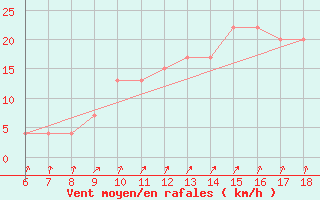 Courbe de la force du vent pour Pantelleria