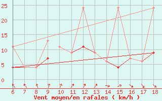 Courbe de la force du vent pour Kirsehir