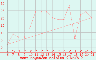 Courbe de la force du vent pour Capo Carbonara