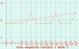 Courbe de la force du vent pour Tuzla