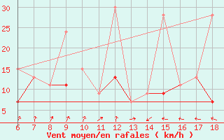 Courbe de la force du vent pour Kumkoy