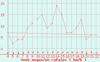 Courbe de la force du vent pour Reggio Calabria