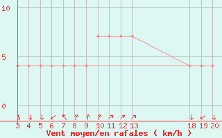 Courbe de la force du vent pour Komiza