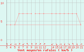 Courbe de la force du vent pour Plevlja