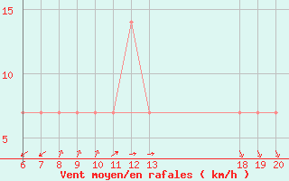 Courbe de la force du vent pour Komiza