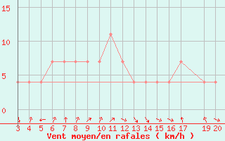 Courbe de la force du vent pour Plevlja