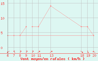 Courbe de la force du vent pour Makarska