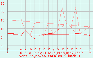 Courbe de la force du vent pour Beni-Mellal