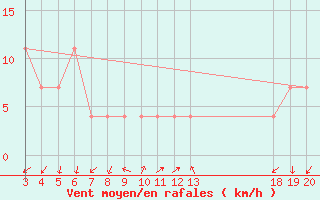 Courbe de la force du vent pour Rijeka / Kozala