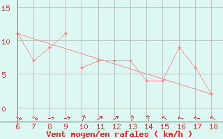Courbe de la force du vent pour Silifke